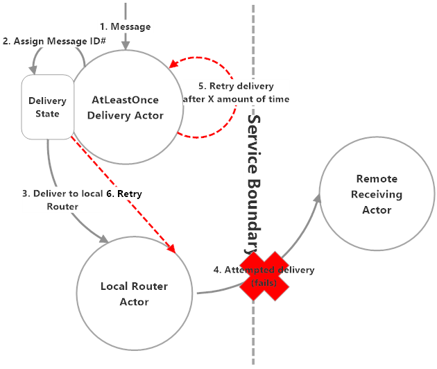 Akka.Persistence.AtLeastOnceDeliveryActor schedules a message for reliable delivery