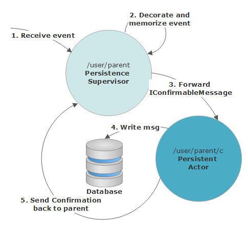 Guaranteeing delivery of Akka.Persistence events with the Akka.Persistence.Extras.PersistenceSupervisor