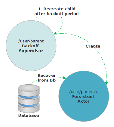 Akka.Persistence working with BackoffSupervisor to recreate failed child upon database failure.